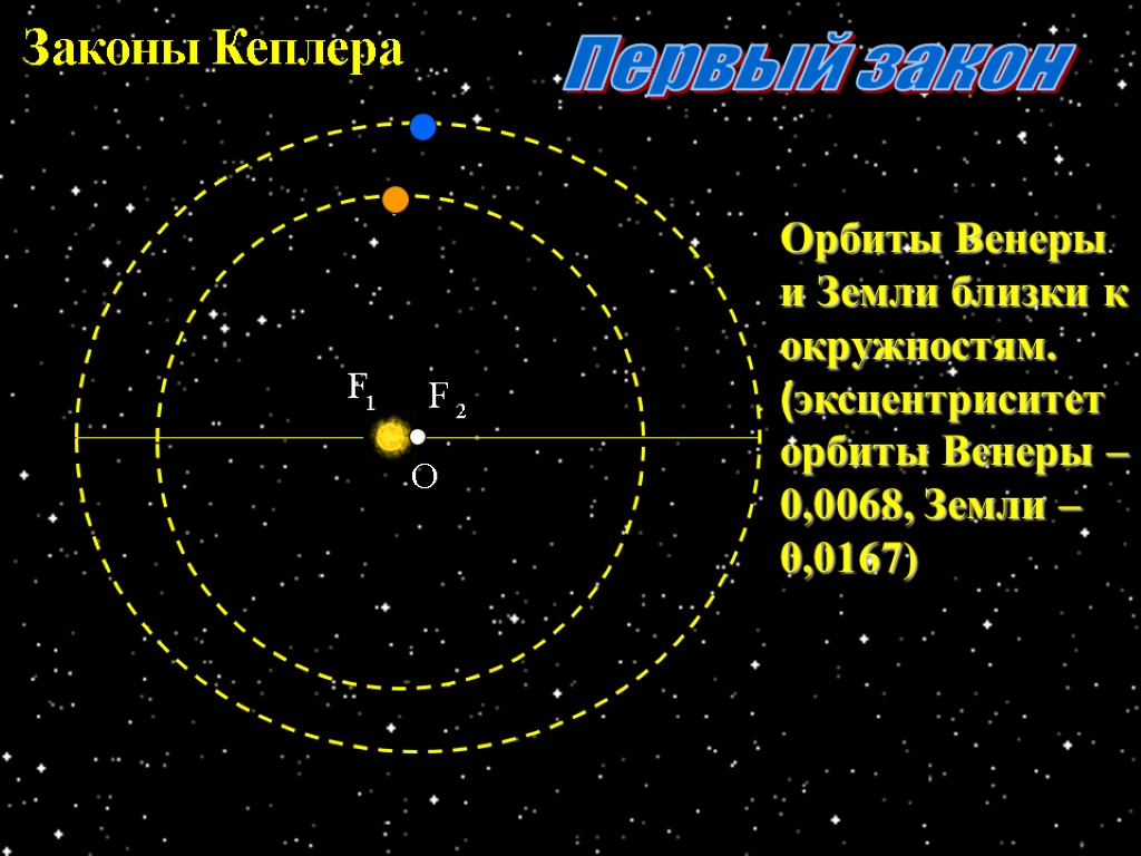 Законы Кеплера О Орбиты Венеры и Земли близки к окружностям. (эксцентриситет орбиты Венеры –